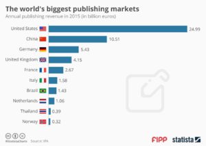 fipp-biggest-publishing-markets